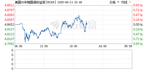 恒利决策 30年期美债收益率跌6.5个基点 报4.844%