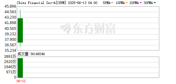 趣投顾 美国金融科技公司Chime开盘涨超62% IPO定价为每股27美元
