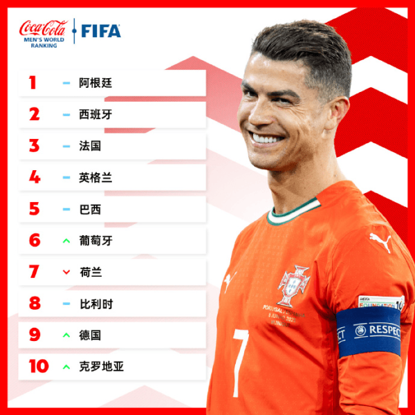 恒财网配资 FIFA男足世界排名更新：葡德排名上升，国足继续排名第94位