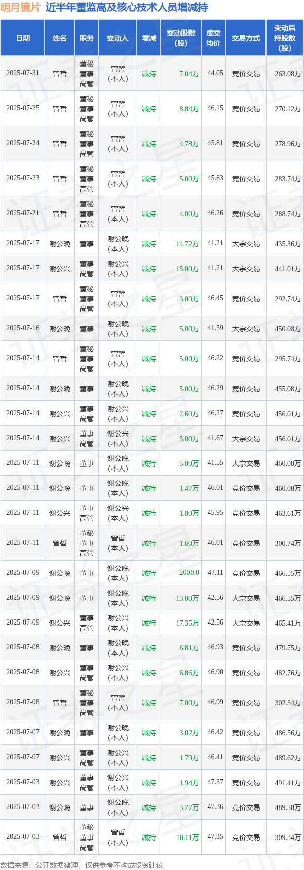 华楚新起点 明月镜片: 7月31日高管曾哲减持股份合计7.04万股